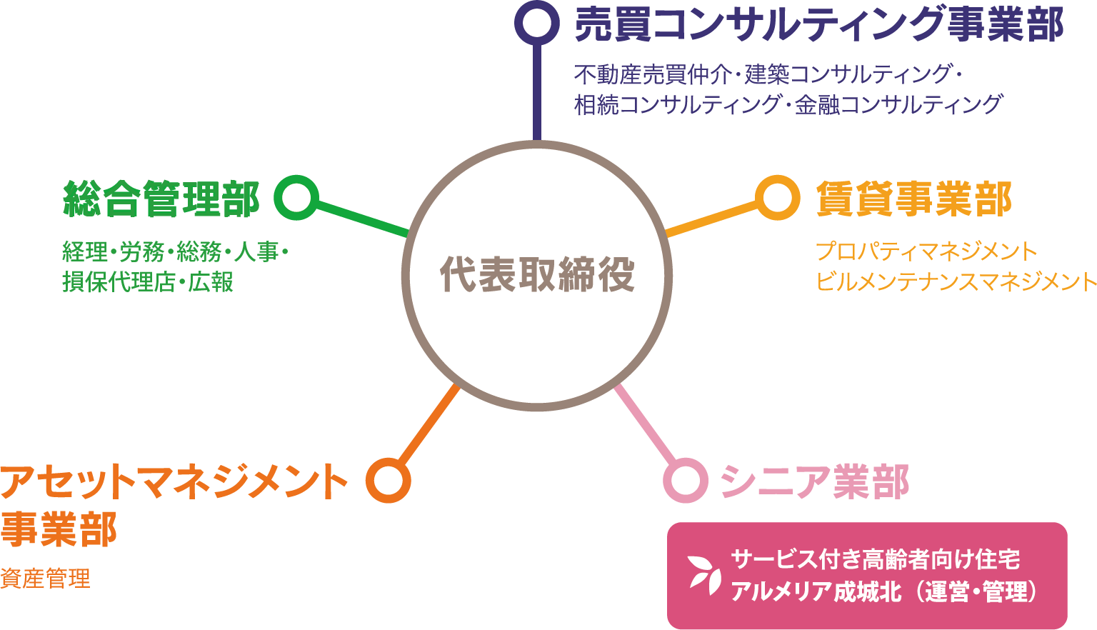 渋谷不動産エージェントの組織図